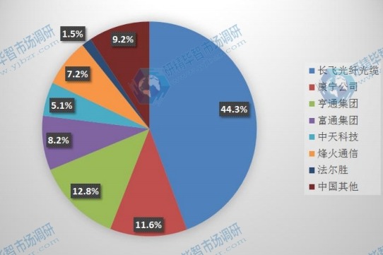 中国2015年主流企业产量市场份额