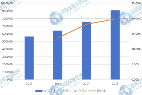 2012-2015年江苏省光缆行业规模及增长情况