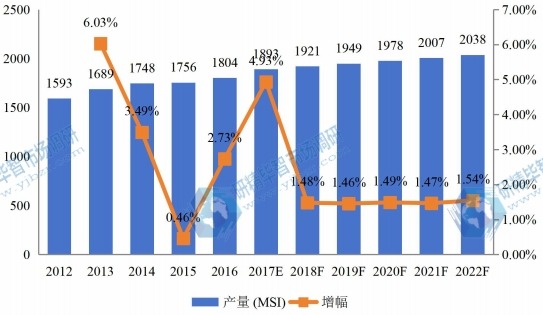 2012-2022年中国华北地区硅片产量及增长情况