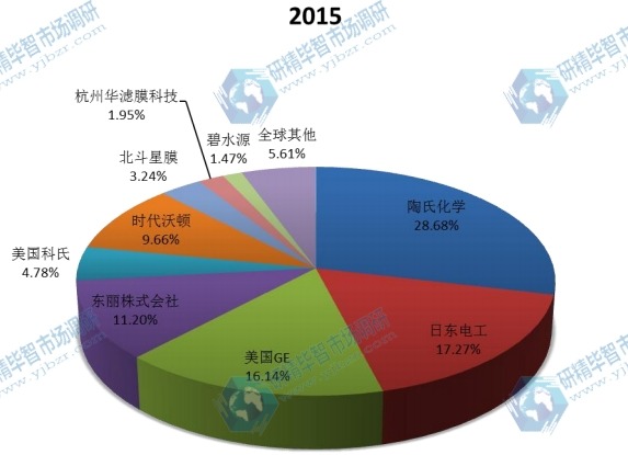 2015全球主要生产商反渗透膜产量市场份额