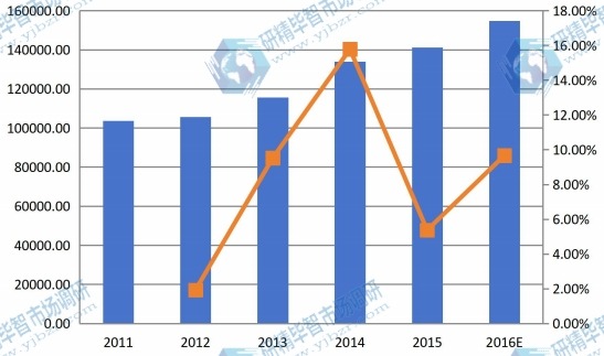 2011-2016澳大利亚氰化钠产值以及增长率