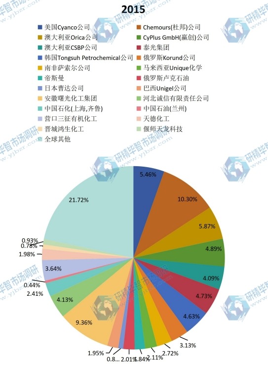 2015年全球氰化钠主要生产商产量分额图