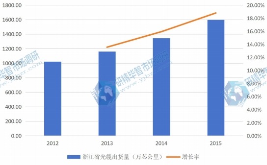 2012-2015年浙江省光缆行业规模及增长情况