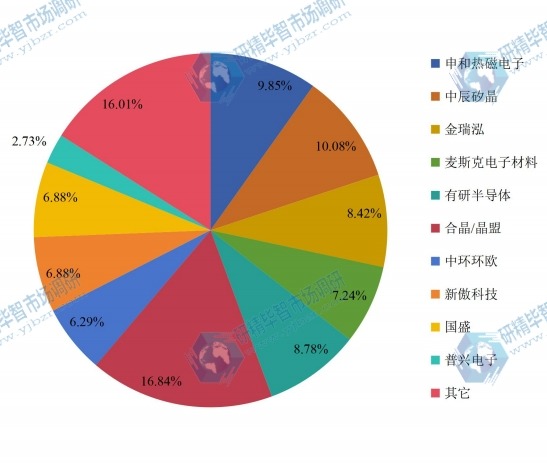 2016年硅片行业主要生产厂商市场份额