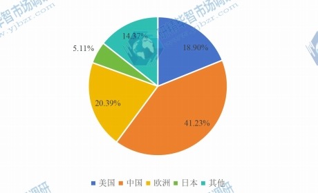 2016年全球产量份额图