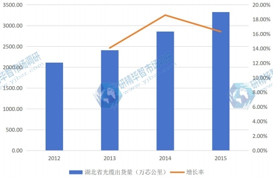 2012-2015年湖北省光缆行业规模及增长情况