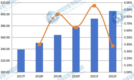 2017-2022年中国球形氧化铝产值