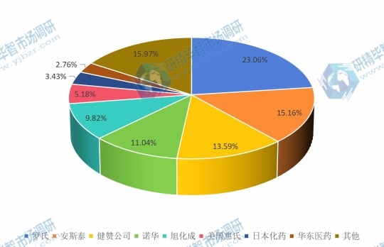 2016年全球重点器官移植免疫抑制剂企业器官移植免疫抑制剂产能市场份额