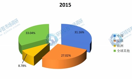 全球2015主要地区微生物肥料产量市场份额