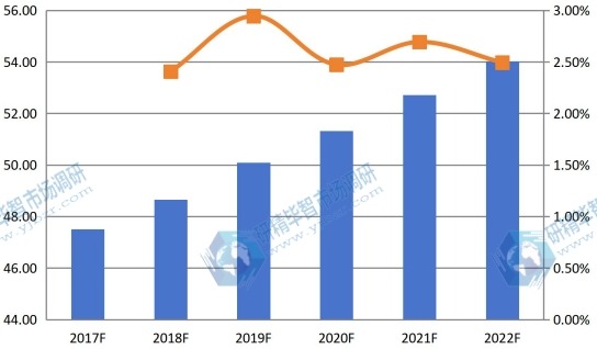 2017-2022年北美球形氧化铝产值