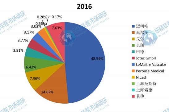 全球2016年主流企业产量市场份额