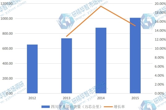 2012-2015年四川省光缆行业规模及增长情况