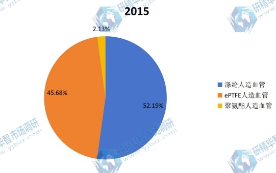 2015年全球不同种类人造血管产量市场份额