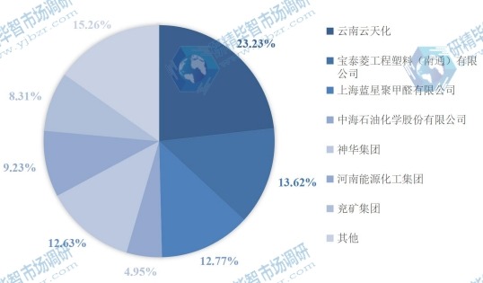 2015年中国主要生产商三聚甲醛产量份额