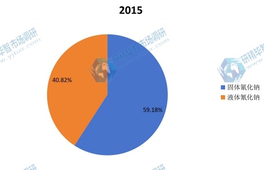 2015年产能份额按照不同的种类