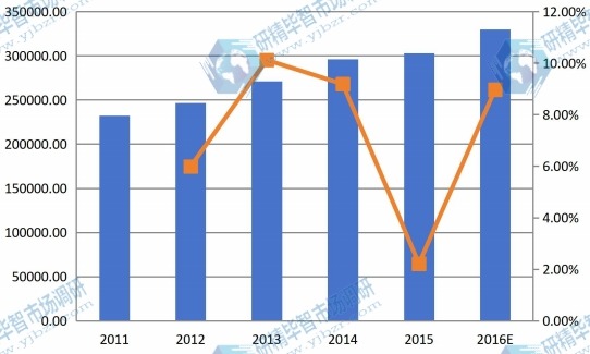 2011-2016中国氰化钠产值以及增长率