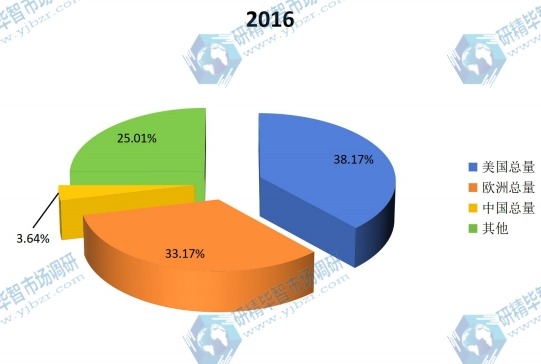 全球主要地区2016年人造血管消费量份额（美国，欧洲，中国等地区）