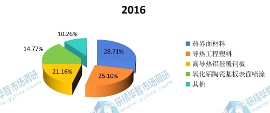 2016年不同应用份额