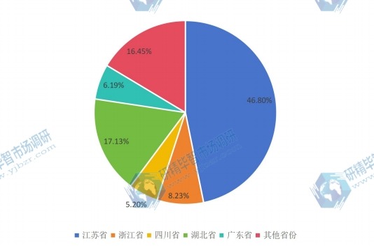 2015年中国光纤光缆行业主要生产省份出货份额