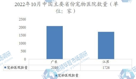 2022年10月中国主要省份宠物医院数量