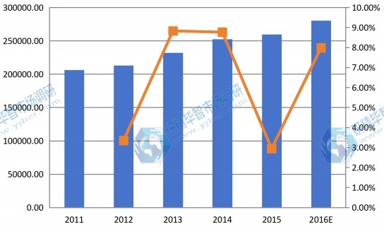 2011-2016美国氰化钠产值以及增长率