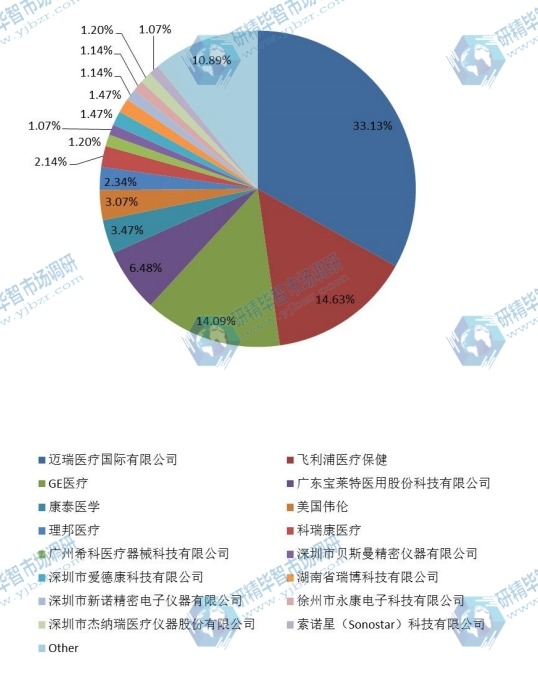 中国生命体征监护仪主要生产商2015年销售额市场份额