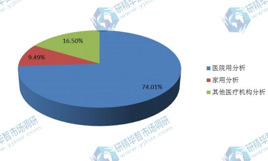 中国市场2015年生命体征监护仪主要应用领域销量市场份额