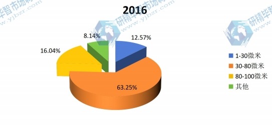 2016年不同类别份额