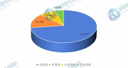 全球2015年器官移植免疫抑制剂不同应用领域销量市场份额