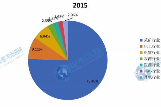 2015年全球氰化钠主要应用份额