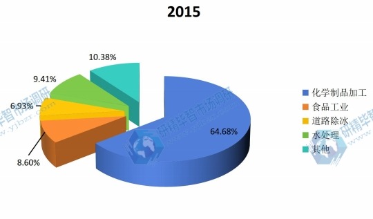 全球2015年盐不同应用领域销量市场份额