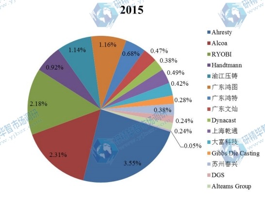 全球2015年主流企业产量市场份额