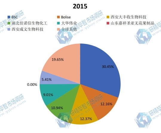 全球2015年主流企业产量市场份额