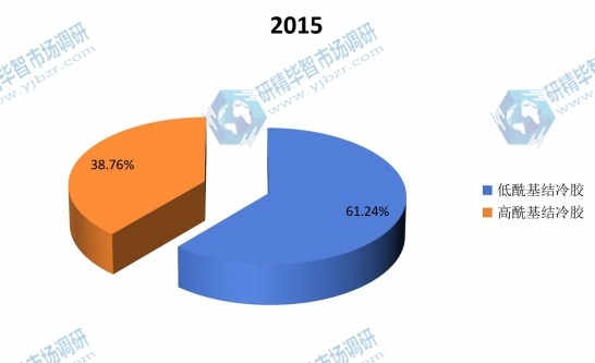 2015年全球不同种类结冷胶产量市场份额