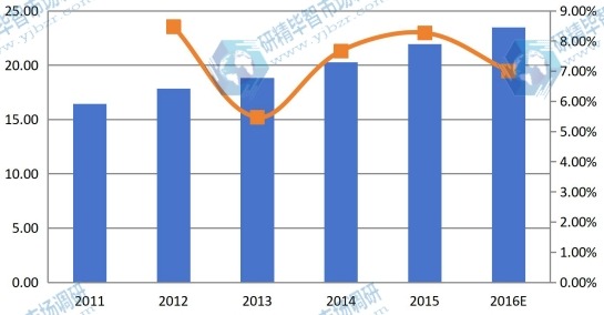 日本2011-2016年结冷胶销售额（百万美元）和增长率