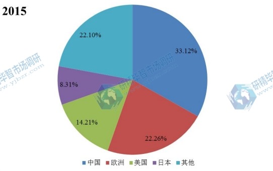 全球主要地区2015年压铸铝合金产量市场份额