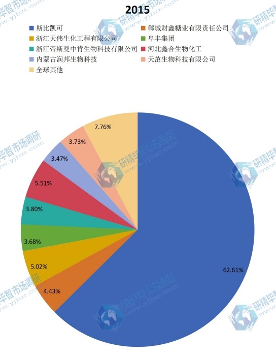 全球及主要企业2015年结冷胶产量份额