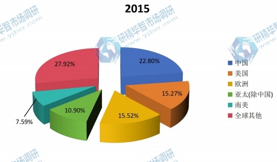 2015年全球主要地区盐产量市场份额分布