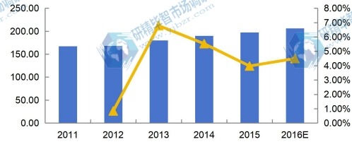 2011-2016年美国DIN导轨式开关电源收入（百万美元）及增速