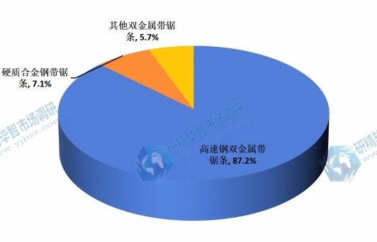 2015年双金属带锯条分类型的市场份额