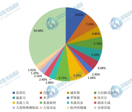 2015年全球主流企业产能市场份额