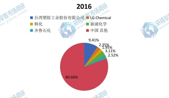 中国2016年主流企业产量市场份额