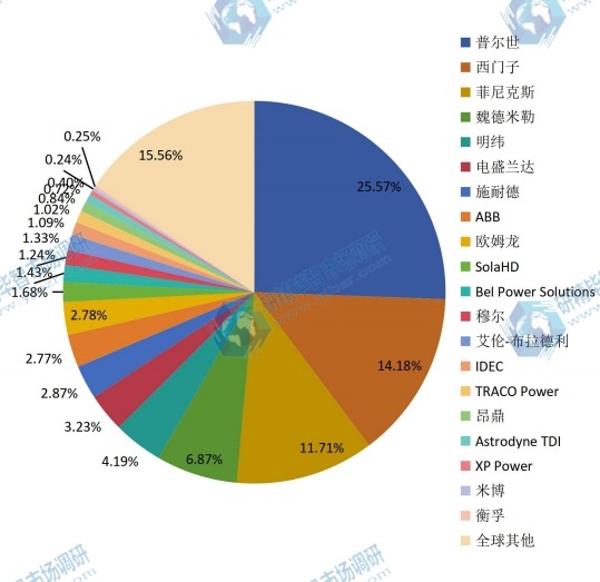 2015年全球不同制造商DIN导轨式开关电源收入份额