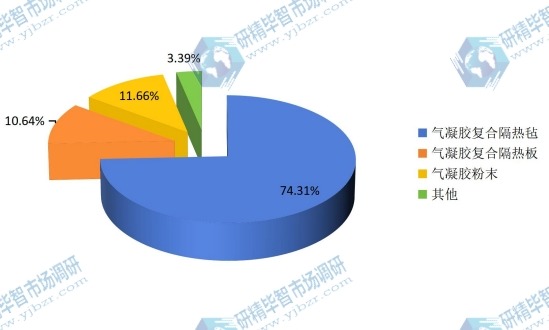 2015年全球不同种类气凝胶产量市场份额