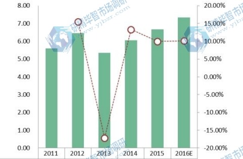 美国 South Atlantic地区光缆市场 销售量及增长率 2011-2016E