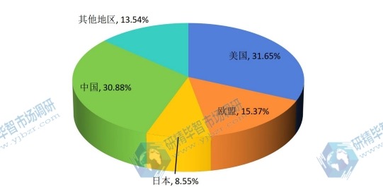 2015年全球双金属带锯条产能市场份额分地区