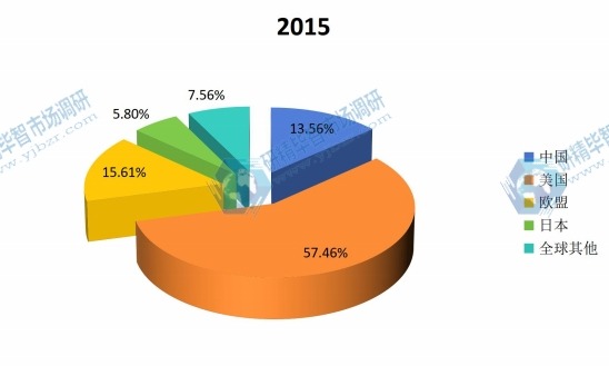 全球主要区域2015年结冷胶销售额份额