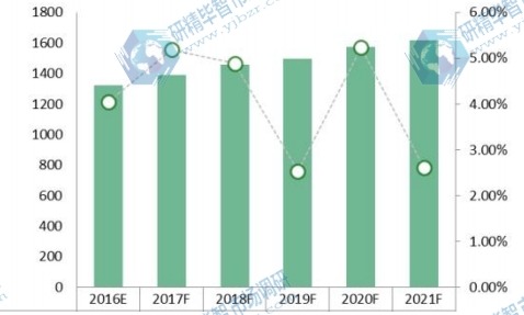 亚太地区2016-2021年水肺潜水装备消费额（百万元）及增长率