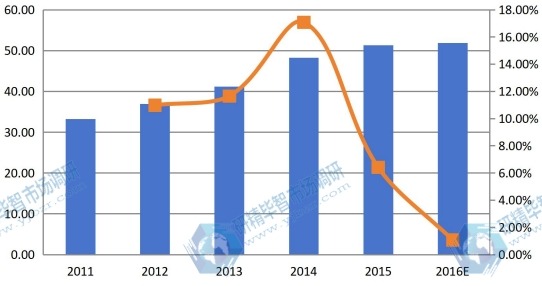 中国2011-2016年结冷胶销售额（百万美元）和增长率