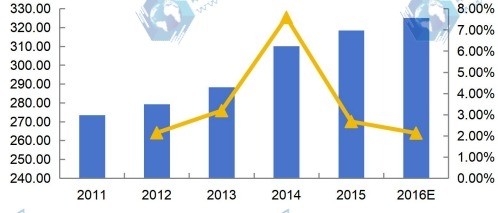 2011-2016年欧盟DIN导轨式开关电源收入（百万美元）及增速